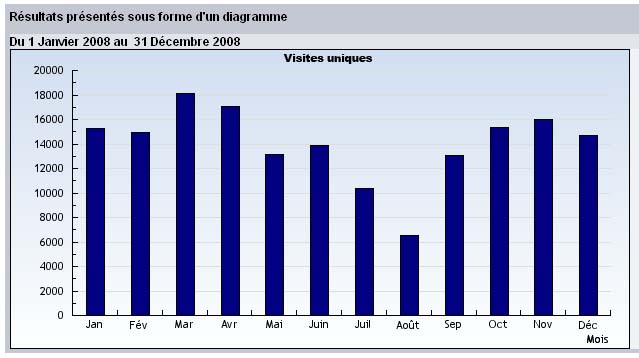 stats20081 Syndicat FO au service des salariés d'ADREXO - MERCI A VOUS