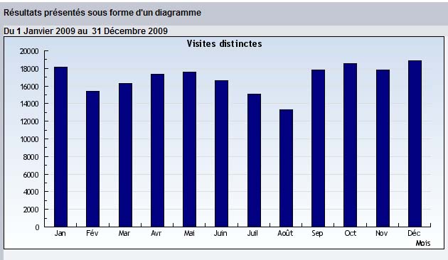 stats2009 Syndicat FO au service des salariés d'ADREXO - UN SUCCES QUI EN APPEL D'AUTRES