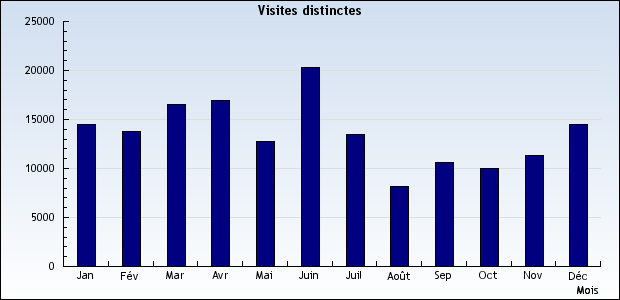 statsannuelles2007 Syndicat FO au service des salariés d'ADREXO - Statistiques annuelles du site