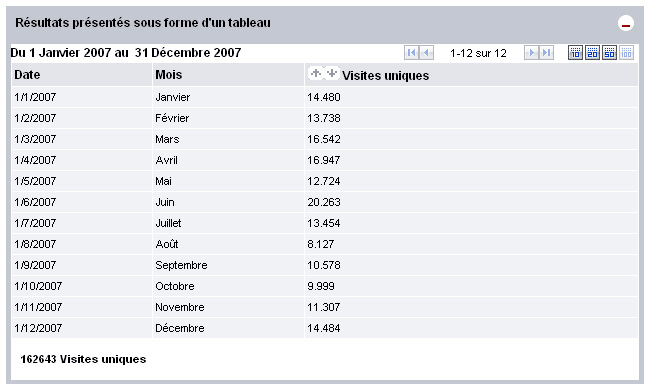 statsannuelleschiffre2007 Syndicat FO au service des salariés d'ADREXO - Statistiques annuelles du site